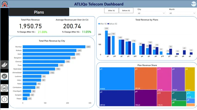 Atliqo Telecom Dashboard — tela Plan