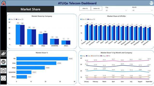 Atliqo Telecom Dashboard — tela Market Share