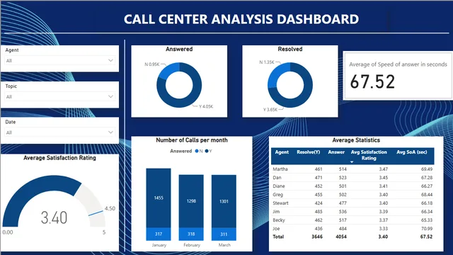 Call_Centre_Analysis — dashboard de Operações em Power BI