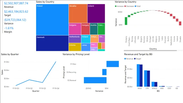 Power BI परियोजना 1 — Power BI में Governança BI डैशबोर्ड