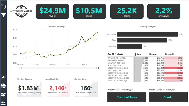 AdventureworksReport — Power BI में Governança BI डैशबोर्ड