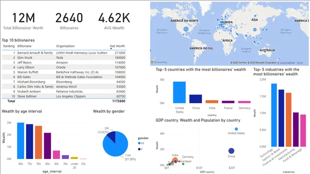 Billionaires_Statistics_Dashboard — dashboard de Financeiro em Power BI