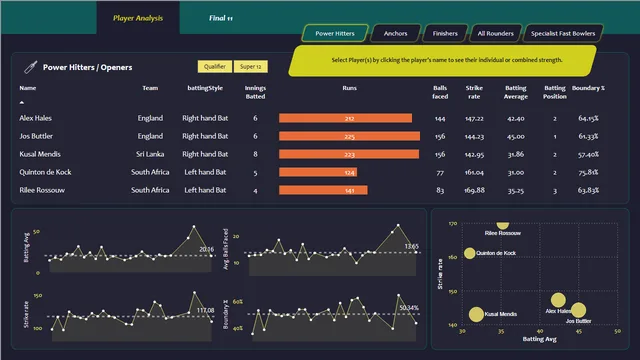 Cricket Best 11 (Final DeshBoard) — dashboard de Operações em Power BI