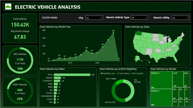 ElectricVehicleAnalysis — Operations dashboard in Power BI
