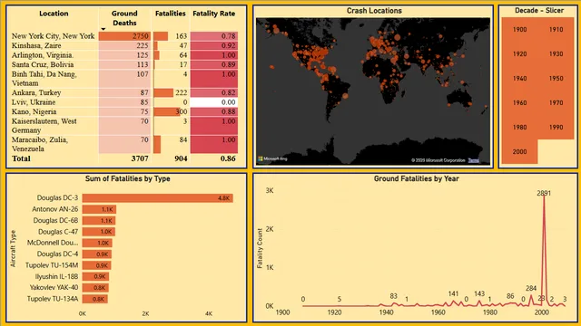 Airplane Crashes & Fatalities Dashboard — Operations dashboard in Power BI