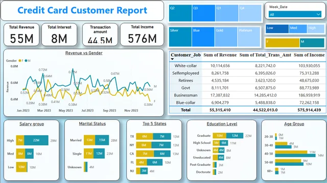 CC tancsaction report dashboard — dashboard de Operações em Power BI