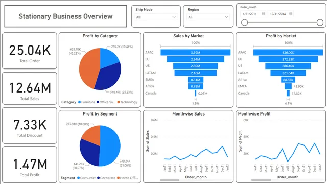 Arpan_stationary_Business_Overview — dashboard de Operações em Power BI