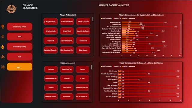 Chinook — Sales dashboard in Power BI