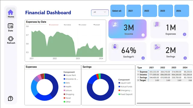 Basic Financial PowerBI Dashboard — Finance dashboard in Power BI