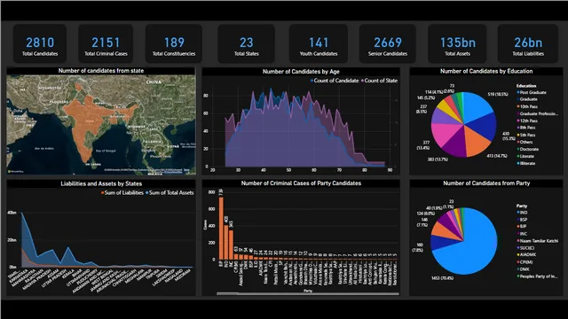 Election Dashboard — Governança BI dashboard in Power BI