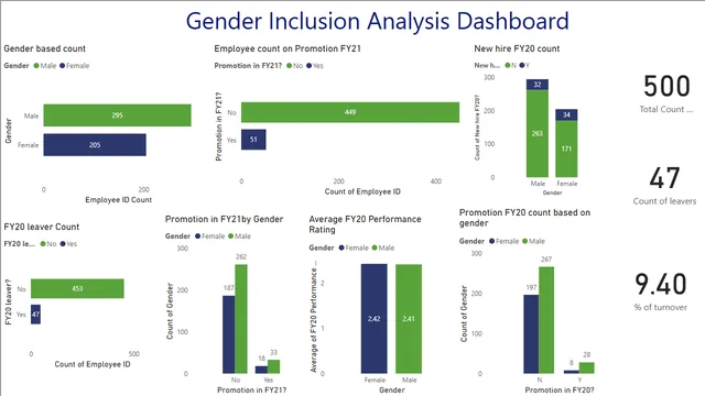 Gender inclusion dashboard — HR dashboard in Power BI