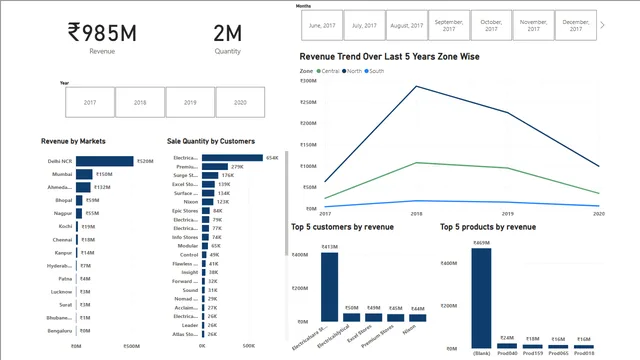 SalesInsights_1 — dashboard de Vendas em Power BI