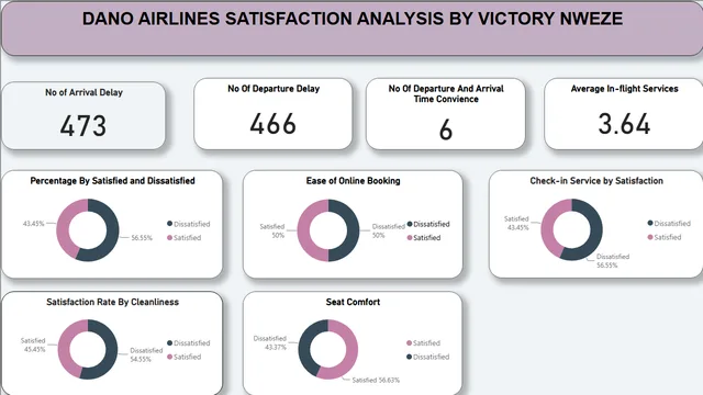Dano Airlines Viz — Aeroportos dashboard in Power BI