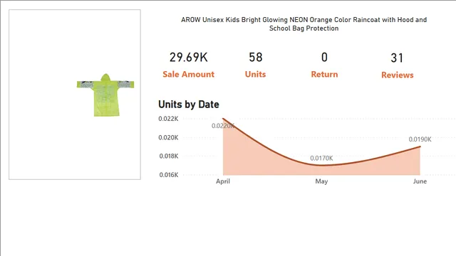 Amazon उत्पाद — Power BI में E-commerce डैशबोर्ड