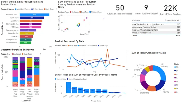 Apocolypse Food Visualizations — dashboard de Operações em Power BI