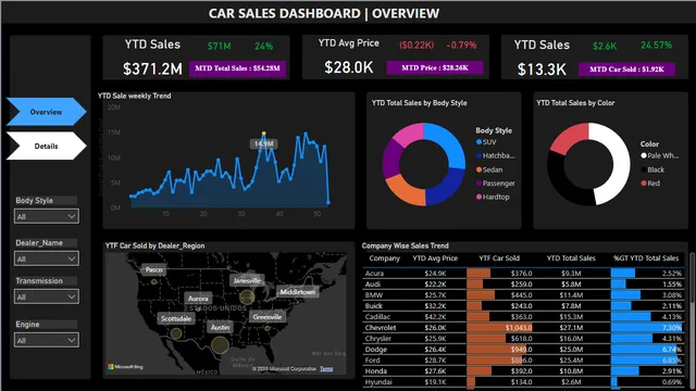 Car Sale Dashboard — dashboard de Vendas em Power BI