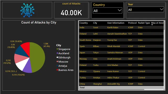Cybersecurity project — dashboard de Governança BI em Power BI