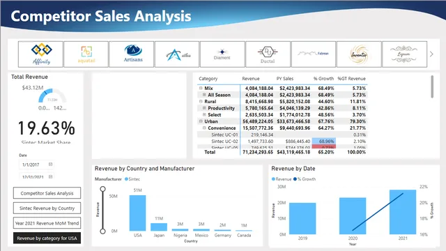 Competitor Analysis — Power BI में मार्केटिंग डैशबोर्ड