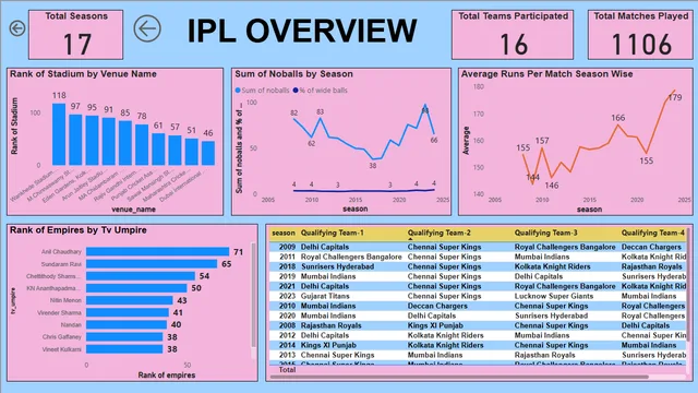 Final IPL Dashboard Project — dashboard de Operações em Power BI