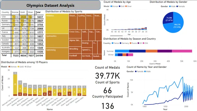 Global Olympics Dataset Diagnosis Analysis — dashboard de Operações em Power BI