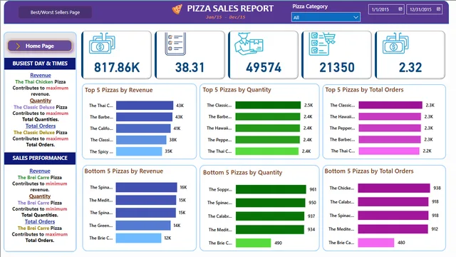 PizzaSalesAnalysis — Sales dashboard in Power BI