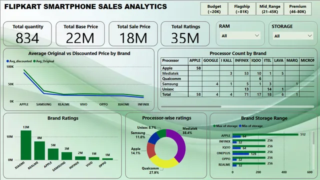 Flipkart Smartphone Sales Analysis Dashboard — dashboard de Vendas em Power BI