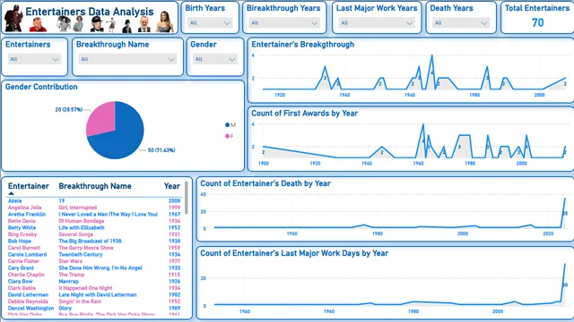 Entertainer data analysis — Entretenimento dashboard in Power BI