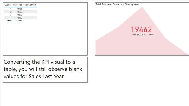 Fix blank values for goal in a KPI visual — dashboard de Operações em Power BI