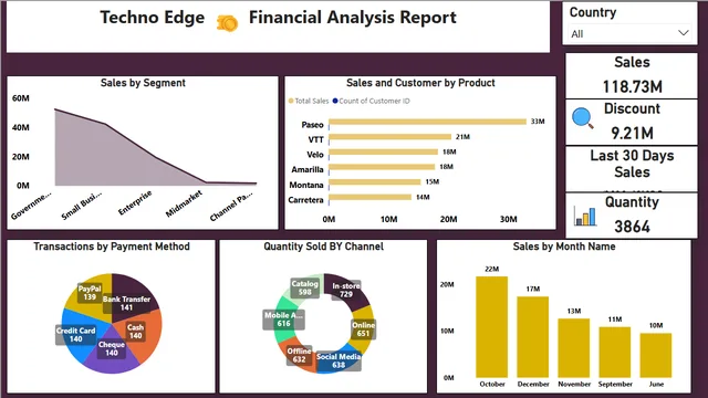 Finance Project(DAX) — Finance dashboard in Power BI