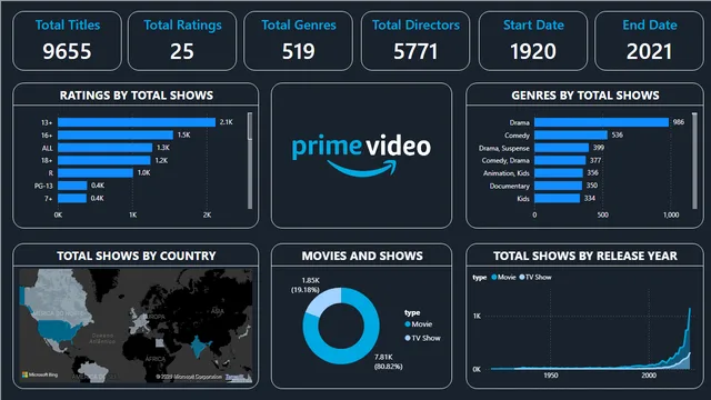 Amazon_Prime_Title — dashboard de Operações em Power BI