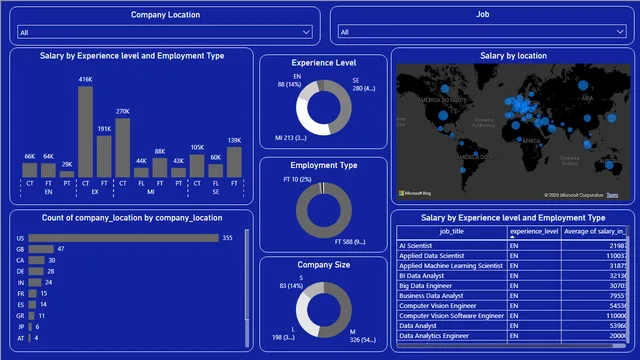 Data Science Salary DashBoard — dashboard de Governança BI em Power BI