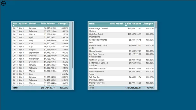 Analyzing Sales Data — Sales dashboard in Power BI
