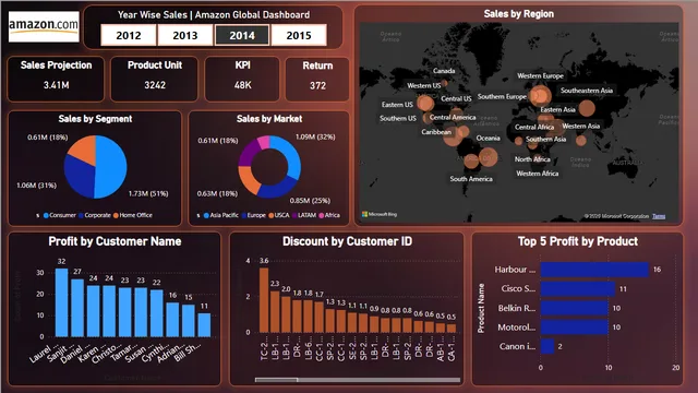 Amazon -Power BI Desktop — Marketing dashboard in Power BI