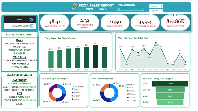 Pizza Sales Analysis — dashboard de Vendas em Power BI