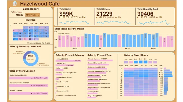 Dashboard de Hazelwood Cafe — panel de Operaciones en Power BI