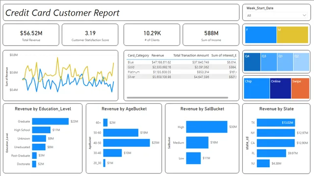 CreditCardWeeklyReport — Finance dashboard in Power BI
