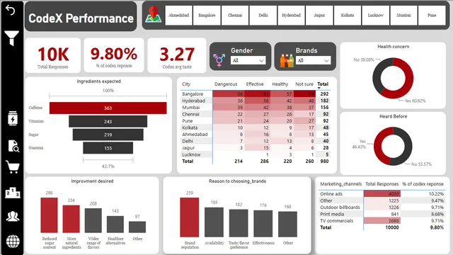 Codex_analysis — Power BI में अन्य डैशबोर्ड
