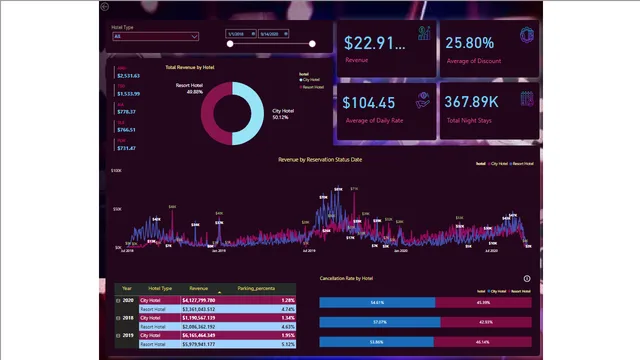 Hotel Booking Data — dashboard de Operações em Power BI
