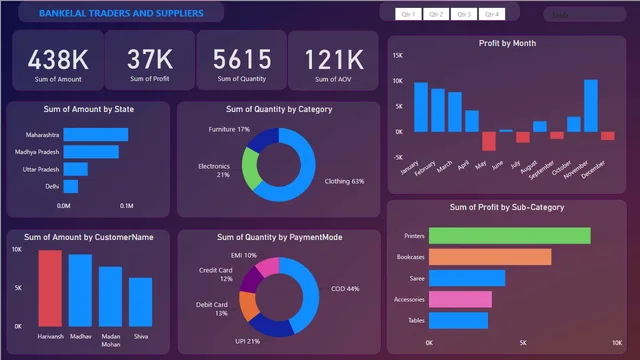 Bankelal Traders Dashboard Power BI — Finance dashboard in Power BI