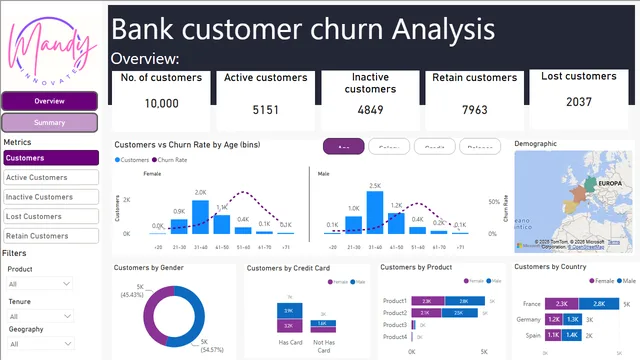 बैंक ग्राहक पलायन विश्लेषण — Power BI में वित्त डैशबोर्ड