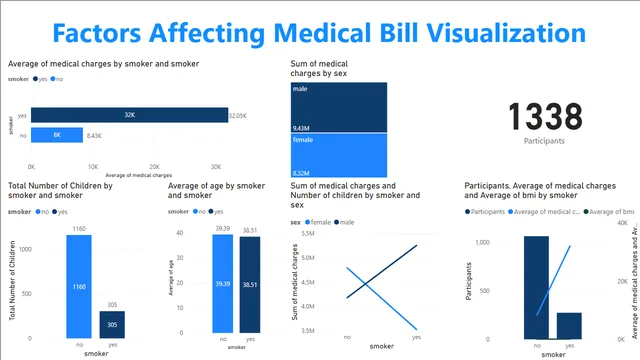 Factors Affecting Medical Bill Visualization — Finance dashboard in Power BI