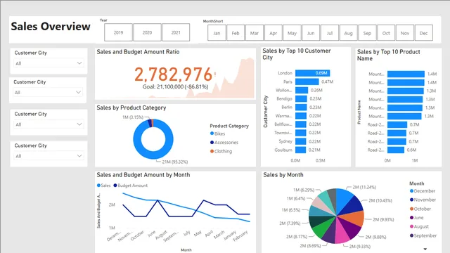 AdventureWorks Database Analysis — Power BI में Governança BI डैशबोर्ड