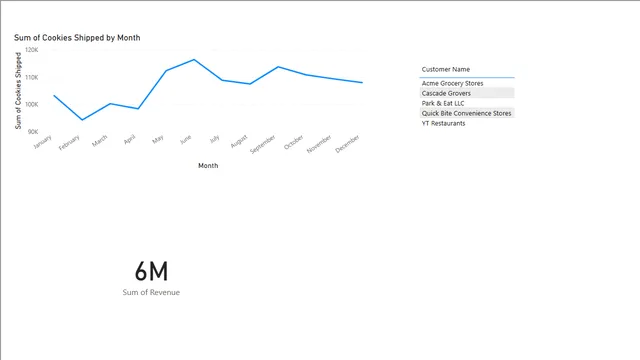 Cookie Company — dashboard de Vendas em Power BI