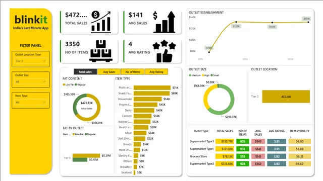 Blinkit Final powerBI DASHBOARD — panel de Ventas en Power BI