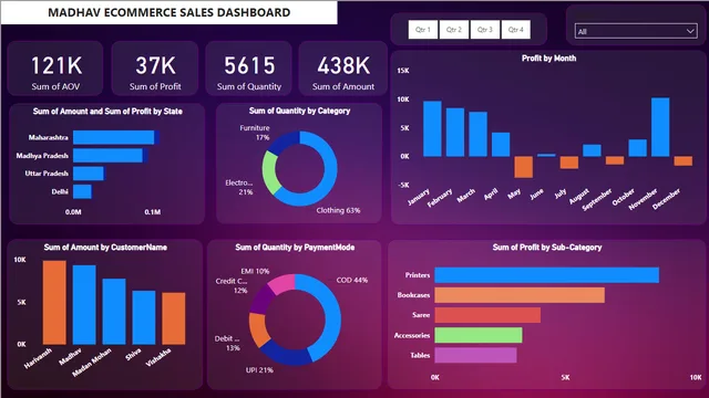 TRACK AND ANALYZE ONLINE SALE DATA — dashboard de Vendas em Power BI