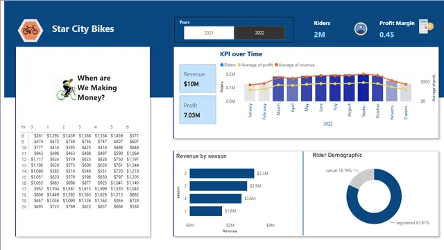 BikeRide_Data_Analysis_POC — Power BI में मार्केटिंग डैशबोर्ड