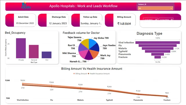Healthcare Analytics 1 — Healthcare dashboard in Power BI