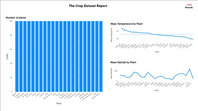 CropPredcitionAnalysis — dashboard de Agronegócio em Power BI