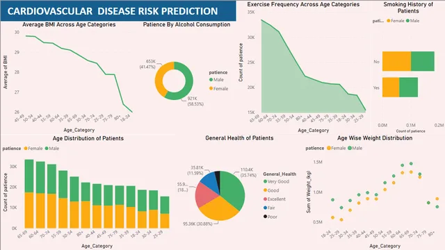 Cardio Vascular Disease Prediction — Healthcare dashboard in Power BI