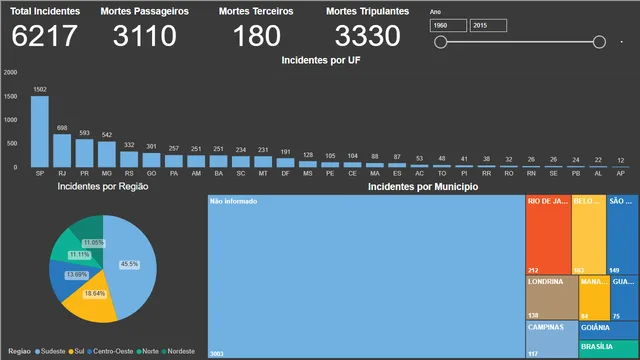 ANAC_Incidentes_aereos — dashboard de Operações em Power BI